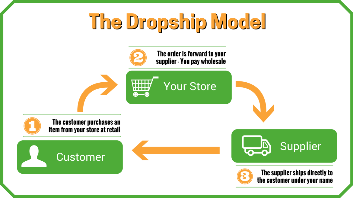Dropshipping: Benefits & Challenges