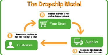 Dropshipping: Benefits & Challenges